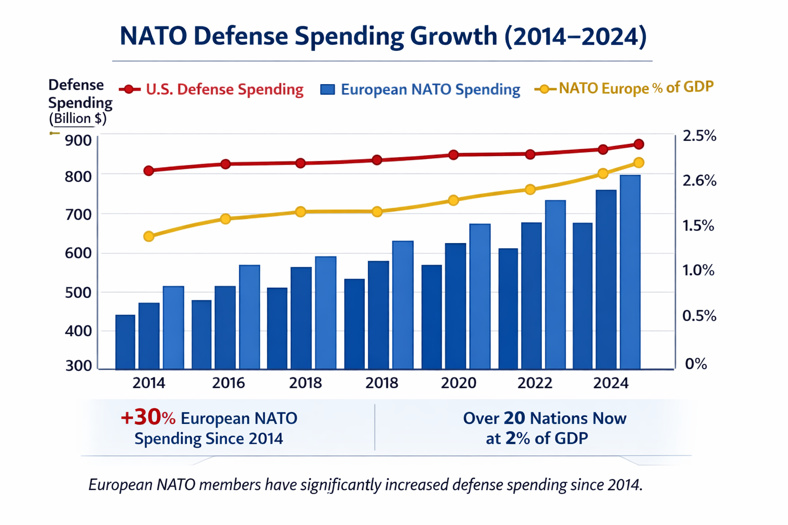 The NATO Freeloaders Narrative Is Winning. Here’s Why That Should Worry You
